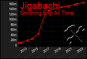 Total Graph of Jigabachi