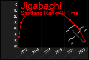 Total Graph of Jigabachi