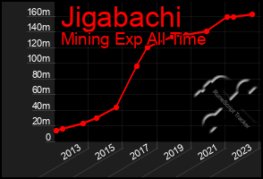 Total Graph of Jigabachi