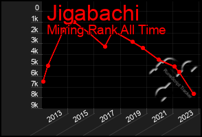 Total Graph of Jigabachi