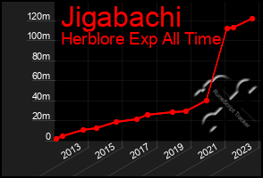 Total Graph of Jigabachi