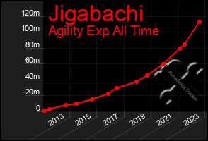 Total Graph of Jigabachi