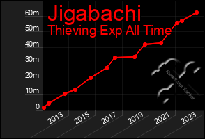 Total Graph of Jigabachi