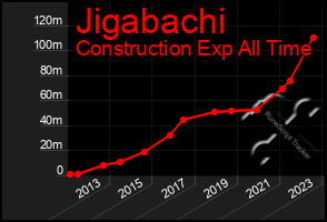 Total Graph of Jigabachi