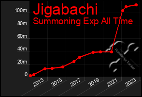 Total Graph of Jigabachi