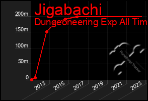 Total Graph of Jigabachi