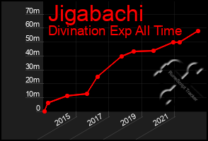 Total Graph of Jigabachi