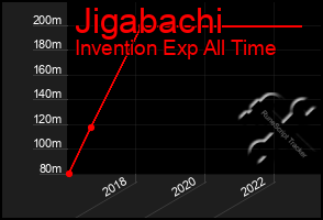 Total Graph of Jigabachi