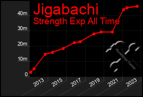 Total Graph of Jigabachi