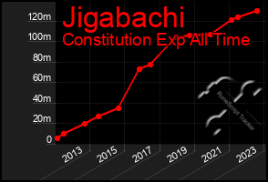 Total Graph of Jigabachi