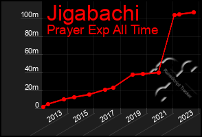 Total Graph of Jigabachi