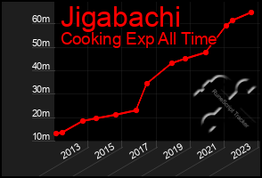 Total Graph of Jigabachi