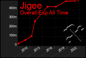 Total Graph of Jigee