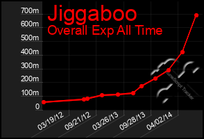 Total Graph of Jiggaboo