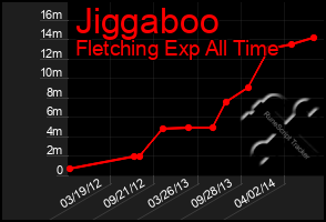 Total Graph of Jiggaboo