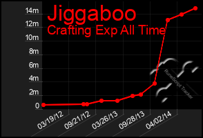 Total Graph of Jiggaboo
