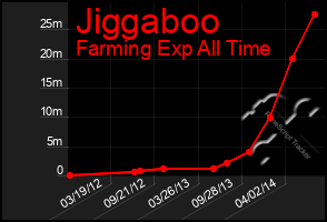 Total Graph of Jiggaboo