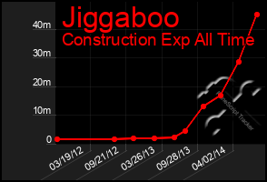 Total Graph of Jiggaboo