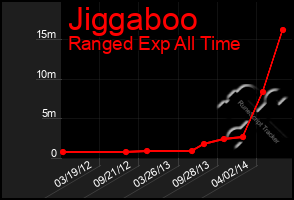Total Graph of Jiggaboo