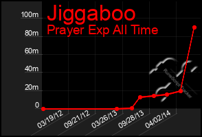Total Graph of Jiggaboo