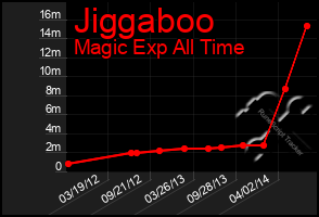 Total Graph of Jiggaboo