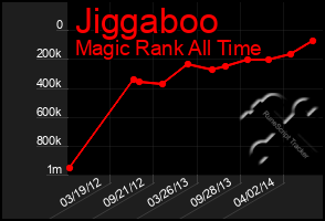 Total Graph of Jiggaboo