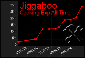 Total Graph of Jiggaboo