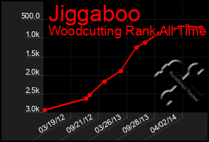 Total Graph of Jiggaboo