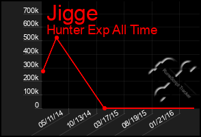 Total Graph of Jigge