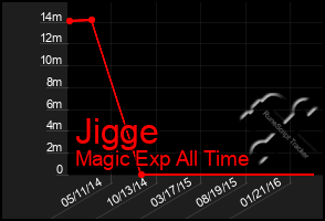 Total Graph of Jigge