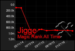 Total Graph of Jigge