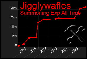 Total Graph of Jigglywafles