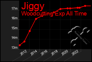 Total Graph of Jiggy