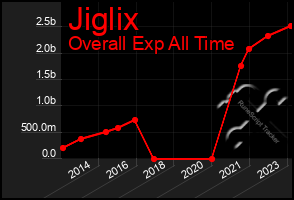 Total Graph of Jiglix