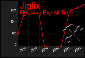 Total Graph of Jiglix