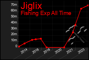 Total Graph of Jiglix