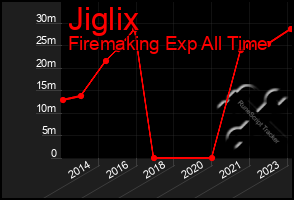 Total Graph of Jiglix