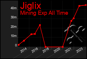 Total Graph of Jiglix