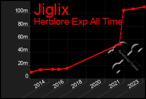 Total Graph of Jiglix