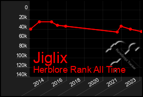 Total Graph of Jiglix