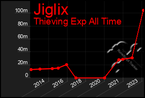 Total Graph of Jiglix