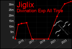 Total Graph of Jiglix