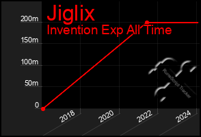 Total Graph of Jiglix