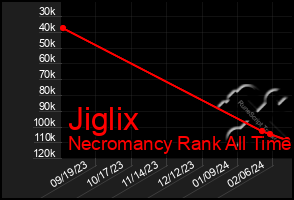 Total Graph of Jiglix