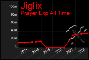 Total Graph of Jiglix