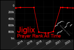 Total Graph of Jiglix