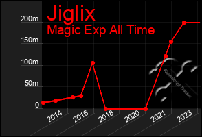 Total Graph of Jiglix