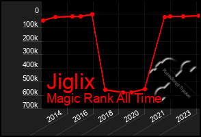 Total Graph of Jiglix