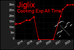 Total Graph of Jiglix