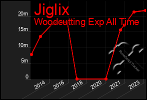 Total Graph of Jiglix